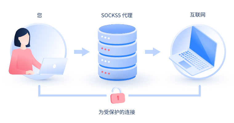 【嘉兴代理IP】什么是SOCKS和SOCKS5代理？